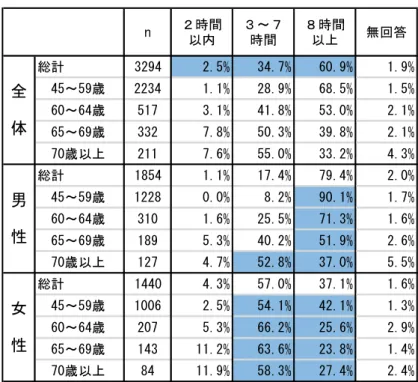 図 表 2-1-8  就 業 者における 1 日あ たりの労 働 時間   ※ 分 以 上 繰 上 １ 時 間 単 位 回 答 以 下 同 ９ 月 の 賃 金 額  現在 就業 し いる 人 を対象 し 現 在の 月 の賃金 額 自 営業 主・家族従 業者 を含 に い 尋 た ころ 、該当者 全体 万 円以上 万円 未満 ％ １位、 万 円 未満 6 ％ ２ 位、 万 円以上 万 円未 満 9％ ３位 っ 、こ ら３ 項目 全体 のほ ８ 割 を占 い た 性 別・年 代別に 見る 、 男 性 ～ 9 歳