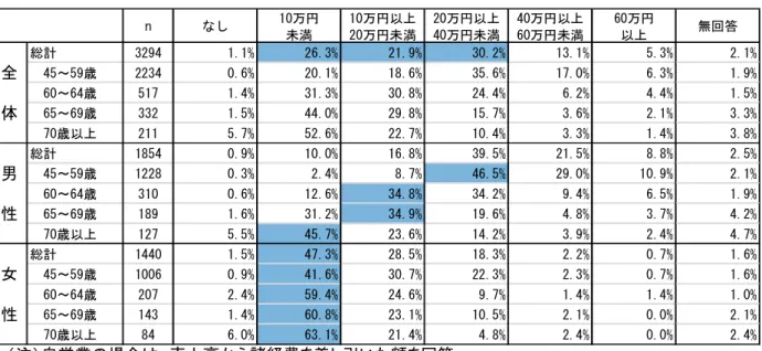 図 表 2-1-9  就 業 者における性 別 ・年代 ごとの月の賃 金 額  ２   こ ま の 転 職 ・再 就 職の 経 験 と そ の詳 細   １ 転 職 ・ 再 就 職 経験 の 有 無  全 の回 答者 を対 象 し 転職 ・ 再 就職 経験 の有無 に い 尋 た ころ 、 全 体 6 ％ 経験 あ いう 結 果 った この 経験 率 男 性全 体 6 ％ 女性 全体 6 ％ 差 見ら い 、 男性 6 代前 半の 経 験率 ％ ク っ 他 の年 代 ６割前 後に 落ち 着い いるの に対 