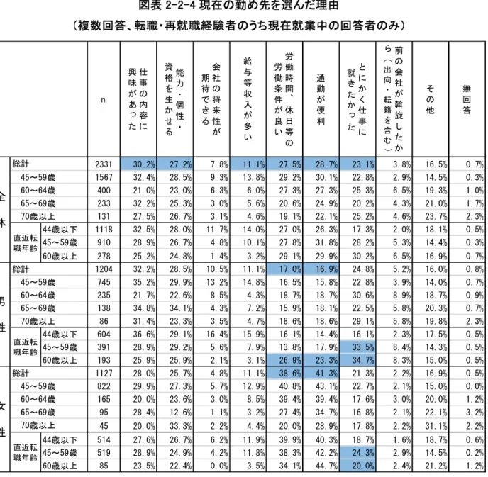 図 表 2-2-4 現 在の勤 め先 を選 んだ理 由  （複 数 回 答 、転職 ・再 就 職経 験 者 のうち現 在 就 業 中の回 答 者のみ）  現 在 の 勤 先 に勤 務 す る う に っ た経 緯   転職 ・再 就職 の経 験 者を対 象 し 現在 の 勤 先 に勤 務す る う に っ た経 緯に い 複 数回答 に 尋 た こ ろ、全 体 定年 前 に前の 会社 を離 職し 、 現在の 会社 に再 就職 ％ 飛 び け 高 い 該 当 率 を 示 し た こ の 傾 向 男 女 ち ら