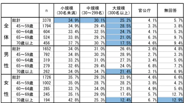 図 表 2-2-12  転職 ・再 就職 後 の企 業 規 模  ウ 転 職・ 再就 職 前後の 企業 規模 の変 化   上述 の ア イ の転 職・ 再就 職前 後 の企業 規模 の変 化に い 、 転職 ・再 就職 前 の 企業規 模を 基準 し 確認し た ころ 、基 本 的に 全 の規 模に い 、 転職 ・再 就職 前 同 企 業 規 模 へ 移動 し い る ケ ス 最多 あ っ た 小 規 模 か ら 小 規 模 9％ 、 中規 模から 中規 模 ％ 、 大 規模 から 大規 模 ％、 官公