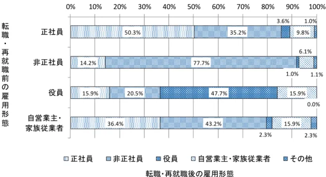 図 表 2-2-16  転職 ・再 就職 前 の雇 用 形 態ごとの転職 ・再 就 職 後の雇 用 形 態比 率   （無 回 答 は除 外 ）  50.3% 14.2% 15.9% 36.4% 35.2%77.7%20.5%43.2% 3.6% 1.0%47.7% 2.3% 9.8% 6.1%15.9%15.9% 1.0% 1.1%0.0% 2.3%0%10%20%30%40%50%60%70%80%90% 100%正社員非正社員役員自営業主・家族従業者転職・再就職前の雇用形態 正社員 非正社員 役員 自