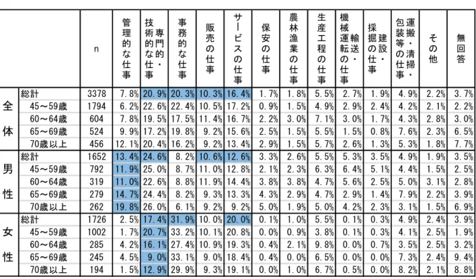 図 表 2-2-18  転職 ・再 就職 後 の仕 事の種 類  ウ 転 職・ 再就 職 前後の 事 の種 類の 変 化  上述 の ア イ の直 近の 転職 ・再 就 職前後 の仕 事の 種類 の 変化に い 、 転職 ・ 再 就職前 の仕 事の 種類 を 基準 し 変化 の有 無 に焦点 を絞 っ 確認 し た こ ろ、 仕事 の種 類 変 わ ら か っ た 比 率 高 か っ た 項 目 し 、 １ 位 農 林 漁 業の 仕 事 6 ％ 、 ２ 位 専門 的・技術 的 仕 事 6 ％ 、３ 位 事務