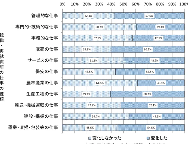 図 表 2-2-19  転職 ・再 就職 前 の仕 事の種 類 ごとの転 職 ・再 就 職 後の仕 事の変 化 状 況  （無 回 答 は除 外 ）  42.4% 60.7% 57.5% 39.9% 51.1% 43.5% 61.5% 39.3% 47.9% 54.7% 45.5% 57.6% 39.3%42.5%60.1%48.9%56.5% 38.5%60.7%52.1%45.3%54.5%0%10%20%30%40%50%60%70%80% 90% 100%管理的な仕事専門的・技術的な仕事事務的な仕事