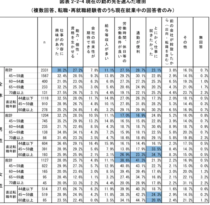 図 表 2-2-4 現 在の勤 め先 を選 理 由  複 数 回 答 、転職 ・再 就 職経 験 者 のう 現 在 就 業 中の回 答 者の 現 在 勤 先 に勤 務 す る う に た経 緯   転職 ・再 就職 経 験 者を対 象 し 現在 勤 先 に勤 務す る う に た経 緯に い 複 数回答 に 尋 た こ ろ 全 体 定年 前 に前 会社 を離 職し 現在 会社 に再 就職 ％ 飛 び け 高 い 該 当 率 を 示 し た こ 傾 向 男 女 ち ら も 変 わ ら 特 に ～ 9 歳 層 