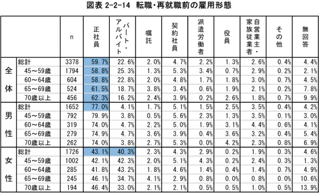 図 表 2-2-14  転職 ・再 就職 前 の雇 用 形 態  イ 転 職・ 再就 職 後の雇 用形 態   同 く 転職 ・再 就職 経験者 を対 象 し 直 近 転 職・ 再就 職後 雇用形 態に い 尋 た こ ろ 正社 員 率 全体 ％ 男性 9％ 女 性 ％ た こ 転 職・ 再就職 後 正社 員率 低下 男性 パ ト・ア ルバ イト ％ 自 営業 主・ 家族従 業者 ％ 契約 社員 ％ 増加 に 明 さ 女 性 パ ト・ アルバ イト ％ 更 る増 加 自営 業主・家 族従 業者 ％ 微 増に