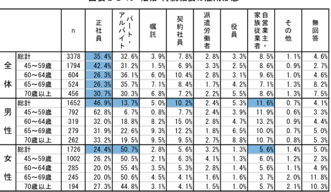 図 表 2-2-15  転職 ・再 就職 後 の雇 用 形 態  ウ 転 職・ 再就 職 前後の 雇用 形態 の変 化   上述 ア イ 直近 転 職・再 就職 前後 雇用 形態 変 化 に い パ ト・ア ルバイ ト 嘱 託 契約社 員 派 遣労 働 者 を 非 正社 員 し ま た上 確 認 し た こ ろ 自 営業 主・家族従 業者 以外 雇 用形態 に い 転 職・再 就職 前 同 雇用 形 態 あ る比 率 最も 高 た 正 社員 ら 正 社員 ％ 非正 社員 ら非 正社 員 ％ 役員 ら 役員 