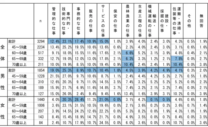 図 表 2-1-5  就 業 者における 事の種 類  ６ 業 種  現在 就業 し いる 人 を対象 し 現 在 業 種を尋 た こ ろ 該 当者全 体 １ 位 卸 売・小 売業 ％ ２位 医 療・福 祉 ％ ３ 位 製造 業 ％ あ そ 以 外 業種 ％ 未満 水準 あ た 性 別 ・ 年代 別に 見る ま 男性 １位 製 造業 ％ ２ 位 卸売・小 売業 ％ ３ 位 建設 業 9％ あ そ 以外 業 種 ％ 未 満 水 準 あ た ま た男性 場 合 こ ら 上位 業種 に い 年 代 上 も 比率 