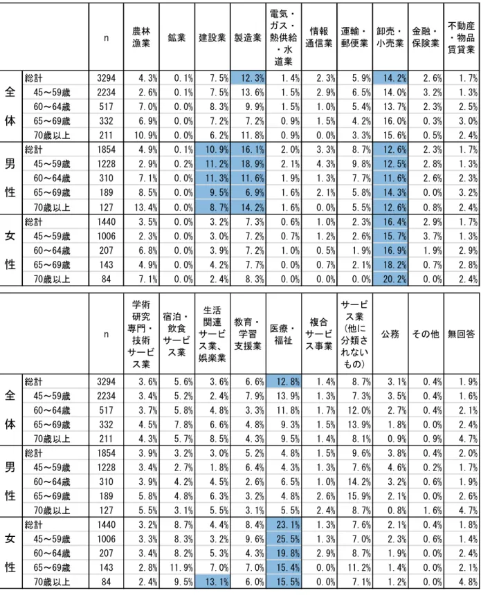 図 表 2-1- 就 業 者における業 種 比 率  ヶ 月あ た 勤務 日 数   現在 就業 し いる 人 を対象 し 現 在 １ ヶ月あ た 勤 務日 数 を尋 た ころ 該 当 者 全体 日 以上 ％ 最多 あ ～ 日 ％ 日 以内 ％n農林漁業鉱業建設業製造業電気・ガ・熱供給・水道業情報通信業運輸・郵便業卸売・小売業金融・保険業不動産・物品賃貸業総計」「944.」%0.1%7.5%1「.」%1.4%「.」%5.9%14.「%「.6%1.7%　45～59歳「「」4「.6%0.1%7.5%1」.6%1