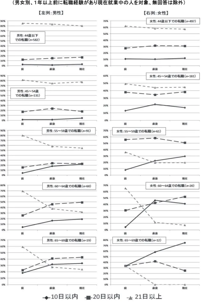 図 表 - - 直 近 転 職 年 代 別 勤務 日数 区 分 該 当 者比 率 推 移   男 女 別 、１年 以 上 前に 転職 経 験 があり 現 在 就 業 中 人を対 象 、無 回答 除外