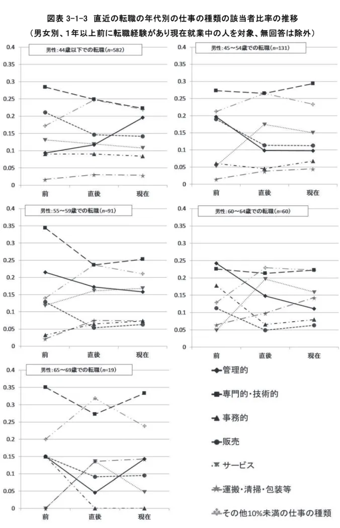 図 表 - - 直 近 転 職 年 代 別 種 類 該 当 者 比 率 推 移  男 女 別 、１年 以 上 前に 転職 経 験 があり 現 在 就 業 中 人を対 象 、無 回答 除外