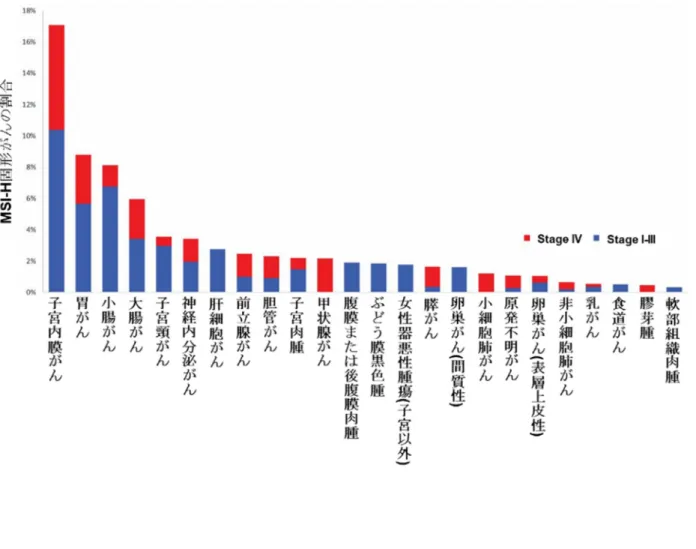 図 1. NGS 検査による MSI-H 固形がんの種類別頻度 7)