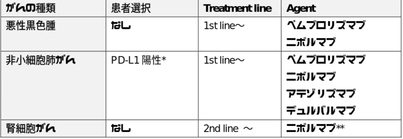 表 13.  抗 PD-1/PD-L1 抗体薬承認済みの固形がん（カッコ内は 2019 年 4 月の時点での承認 見込み）
