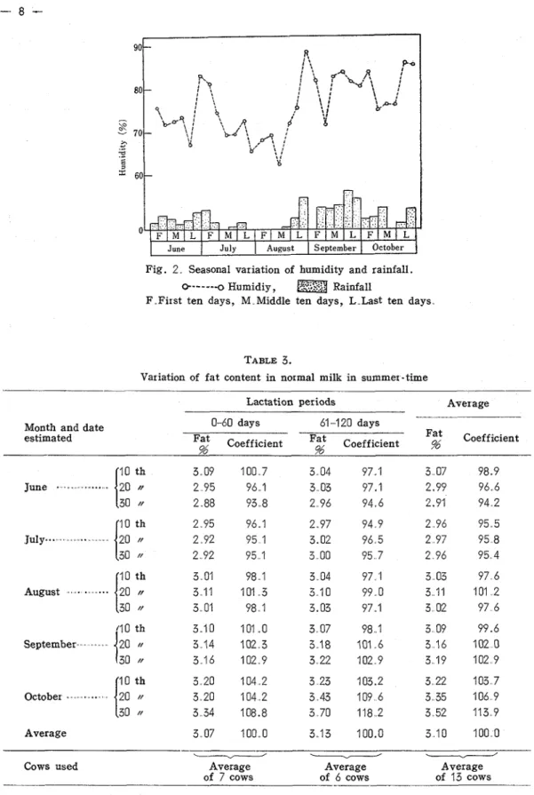 Fig.  2 ,   Seasonal  variation  of  humidity  and  rainfall. 