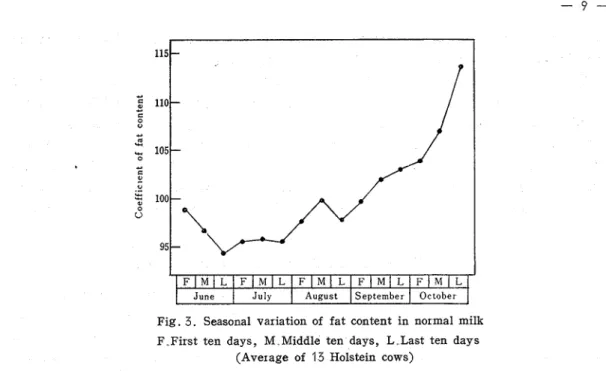 Fig.  3.  Seasonal  variation  of  fat content  in  normal  milk  F  First  ten  days,  M  Middle  ten  days,  L  Last  ten  days 