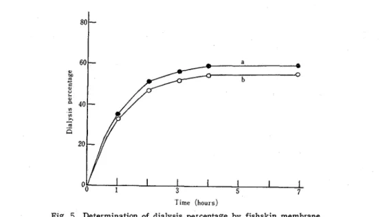 Figure  5  gives the picture of  dialysis experiment of  calcium and phosphorus  in  milk using 
