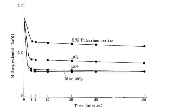 Fig  8  Decrease  of  acidity  when  potassium  oxalate  was  added  to  milk 