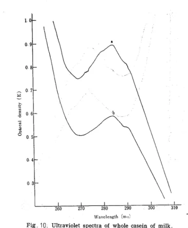 Fig  10  Ultraviolet  spectra  of  whole  casein  of  milk 
