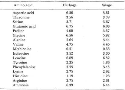 Table  4  Amino  acid  composition  of  proteins  in  the  concentrated  parts  of  red  clover  herbage  and  silage  exhibited  as  percent  of  a-amino  acid  nitrogen  in 