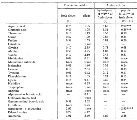 Table  5  Nitrogen  composition of  red  clover  herbage  and  silage 