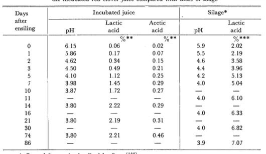 Table  8  Daily  change  of  the  pH  value  and  the  organic  acid  content  of  the  incubated  red  clover  juice  compared  with  those  of  silage 