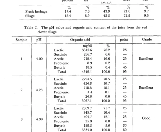 Table  1  Chemical  composition  of  the  fresh  red  clover  and  of  the  ensiled  one  calculated  on  dty  matter  basis 