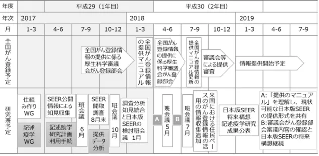 図 1  平成 29 年度からの 2 年の研究計画（平成 30 年度一部改変）  以上を踏まえ、平成 30 年度は、日本版 SEER の提案にかかる議論の幅を広げるため に、仕組み検討班は「長期持続可能性」 、 「が ん診療情報」の収集、「匿名化と易利用性」 に関して、米国がん登録関係者、都道府県、 病院に対して調査を行う。  第一に、ウェブサイト等の公開情報の精 査後、 NAACCR と NPCR の双方に詳しい CDC の NPCR 事業担当者を招へいし、聞き取り調査 を行う。第二に、その他の詳細ながん