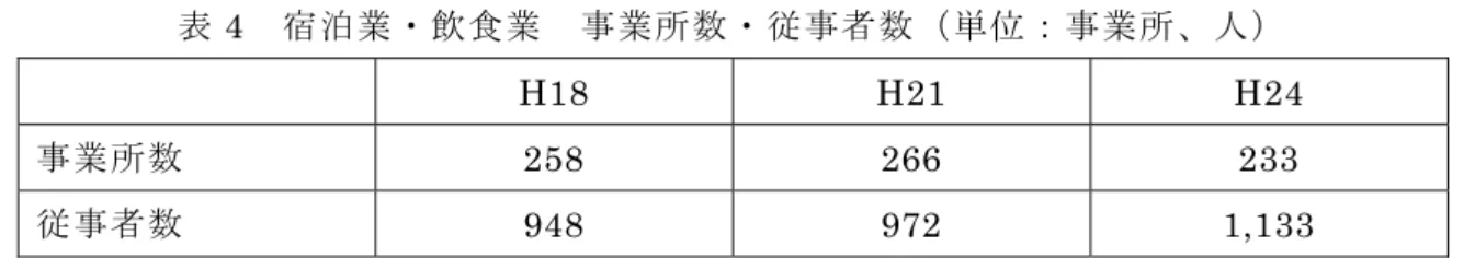 表 4 宿 泊 業 ・ 飲 食 業   事 業 所 数 ・ 従 事 者 数 （ 単 位 ： 事 業 所 、 人 ） H18 H21 H24  事 業 所 数 258 266 233  従 事 者 数 948  972 1,133  資 料 ： 事 業 所 企 業 統 計 調 査 ・ 経 済 セ ン サ ス 表 5 観 光 客 入 込 数 （ 単 位 ： 千 人 ） H17 H18 H20 H22 H24 H26  日 帰 り 1,364 1,442 1,433 1,738 1,426 1,831  宿 泊 