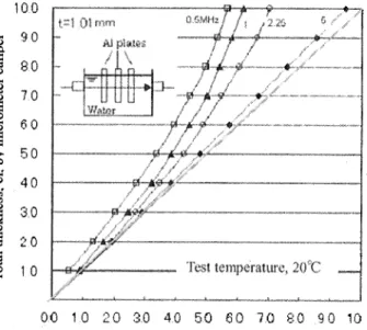 Fig. 3  Relationship  between  bone  length fractions estimated  by ultrasonic  test  and pattern  analysis.