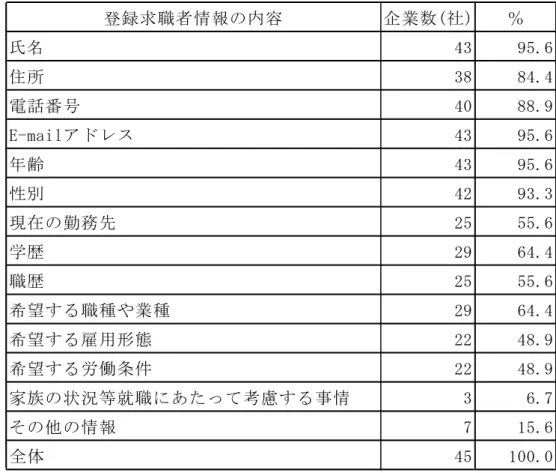 図 表 4-1-「  録 求 職 者 情 報 の 内 容 別 企 業 割 合   注 全 体 求 職 録 行 い る 企 業 か ら 無 回 答 明 除 い 45社 求 職 者 情 報 の 外 部 へ の 提 供 状 況 求 職 者 情 報 の 提 供 先   求 職 者 情 報 録 い る 企 業 の 情 報 提 供 先 別 の 割 合 図 表 4-「-1に 求 職 録 行 い る 外 部 の 情 報 提 供 行 わ い 企 業 割 程 19.【％ あ る 外 部 の 情 報 提 供 行 い る 企 業 