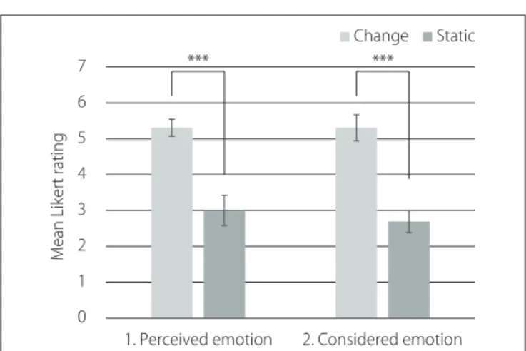 FIGURE 6 | Post-experiment questionnaire. Error bars indicate standard errors. ***p < 0.001.