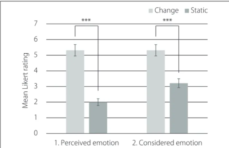 FIGURE 9 | Post-experiment questionnaire. Error bars indicate standard errors. ***p < 0.001.