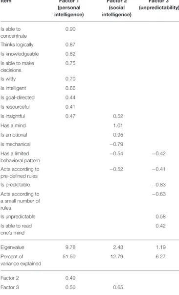 FIGURE 3 | Comparison of the mean factor scores for the four agents. Error bars represent standard errors
