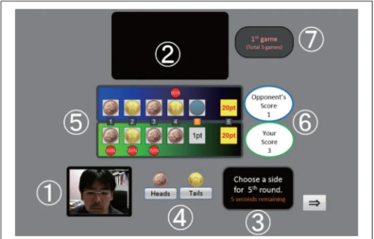 FIGURE 4 | Interface of the on-line experimental system: (1) the participant’s face, (2) a video of the opponent agent, (3) the time remaining, (4) the choice buttons, (5) both players’ previous choices, (6) the players’ scores, and (7) the game number