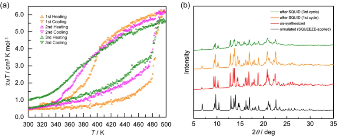 Figure 6. (a) Temperature dependence of the χ M T product of 1·AsF 6  in the heating (empty triangles)  and cooling (empty inverted triangles) modes over three successive thermal cycles at a sweep rate of  0.5 K·min −1 