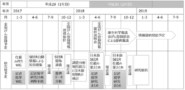図 1  平成 29 年度からの 2 年の研究計画（平成 30 年度一部修正）  の研究者に提供可能な理由。特に病院等で の情報取得時の本人通知及び本人同意の有 無（主担当：柴田、松田、西野） 。  ・希少がん等の個人識別可能性のあるデー タの匿名化処理の有無。匿名化処理を行っ ている場合はその手法（主担当：東、柴田） 。  ・SEER 特別項目を州がん登録及び各州の病 院から届出協力してもらう仕組み。必要経 費や教育支援の有無と内容（主担当：大木、 金村、伊藤、柴田） 。  記述疫学研究班（伊藤、井上、林