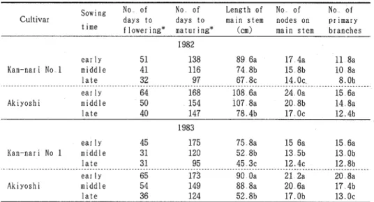 Table 17 Effect of sowing time on some agronomic traits 