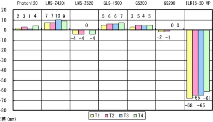 図 5  挟角の誤差分布(機種別) -312-18291410-8 -12-4-21-4-6 -73022-716-4-4 -11-40-30-20-10010203040