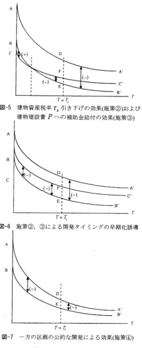 表 して い る. 図 一2は 名 にお い て一 方 の 区画 で 開発 が行 われ, それ に よっ て全 区 画 で開発 が行 われ る均 衡 を表 じて い る.  この2つ の 基 準均 衡 にお い て は,  一 方 の 区画 所 有 者 が そ こか ら離 脱 して早 期 に 開発 を行 うこ とも, 開発 を遅 らせ る こ ともい ずれ も得策 で ない.  す なわ ち,  次 の 条件 が成 り立 っ て い る.  ∂ γo)>okjhhgf 77<τ (9a) ∂γ 