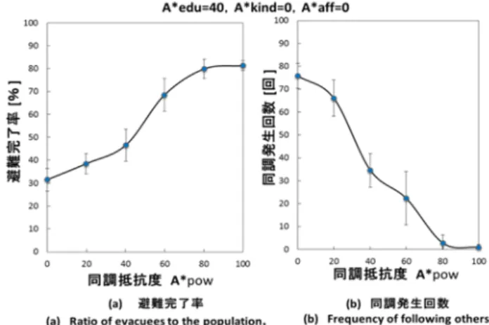 Figure 7      Effect of hazard recognition level on the evacuation. 