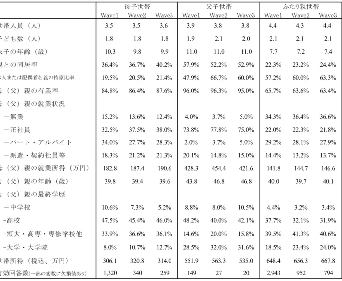 図 表 A3  Wave1～ W ave3 の 調 査 対 象 者 の 属 性 初 回 調 査 時 比 較  