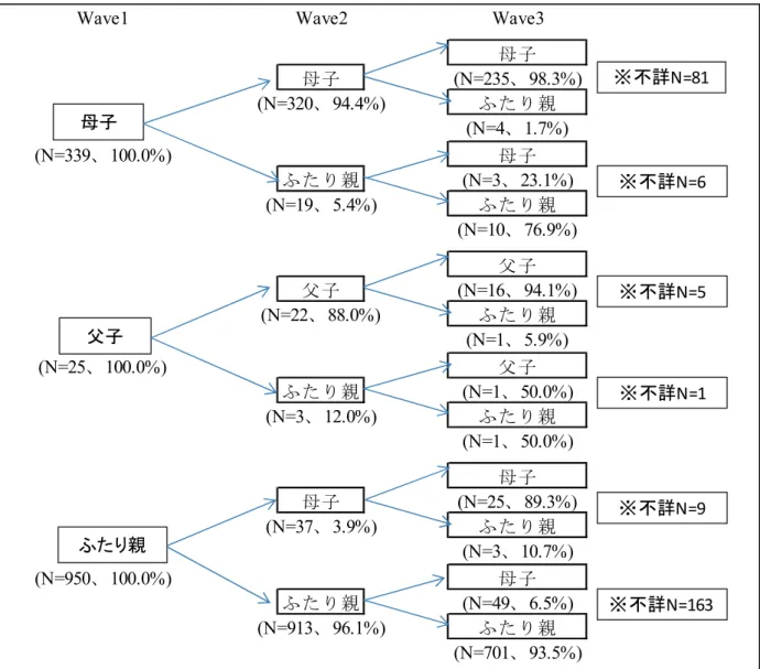 図 表 1-1 世 帯 類 型 間 の 移 動 Wave1 →Wav e →Wa ve3