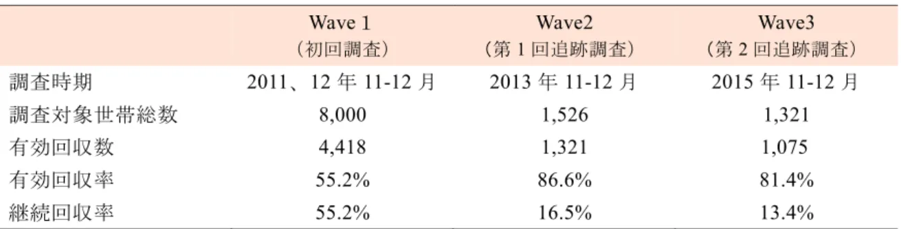 図 表 A1  回 収 結 果   Wave 初 回 調 査 Wave2 （第 1 回 追 跡 調 査 Wave3 （第2 回 追 跡 調 査 調 査 時 期  2011 12 年 11-12 2013 年 11-12  2015 年 11-12 調 査 対 象 世 帯 総 数 8,000 1,526 1,321  有 効 回 収 数  4,418  1,321  1,075 有 効 回 収 率 55.2% 86.6% 81.4%  続 回 収 率 55.2% 16.5% 13.4%  注 ： 追 跡 調 