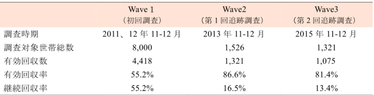 図 表 A1  回 収 結 果   Wave 初 回 調 査 Wave2 （第 1 回 追 跡 調 査 Wave3 （第2 回 追 跡 調 査 調 査 時 期  2011 12 年 11-12 2013 年 11-12  2015 年 11-12 調 査 対 象 世 帯 総 数 8,000 1,526 1,321  有 効 回 収 数  4,418  1,321  1,075 有 効 回 収 率 55.2% 86.6% 81.4%  回 収 率 55.2% 16.5% 13.4%  注 ： 追 跡 調 査 