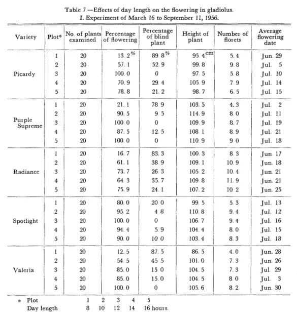 Table 7  --Effects  of  day length on the  flowering in gladiolus  I.  Experiment of  March  16 to September  11, 1956