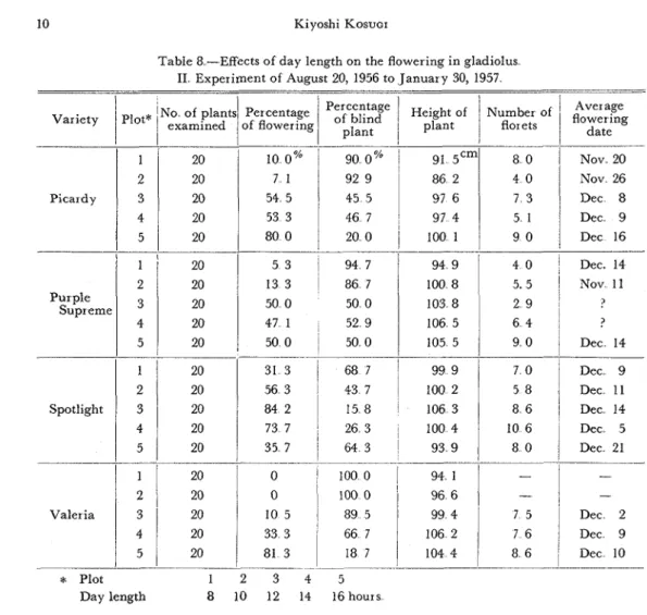 Table 8 -Effects  of  day length on the  flowering in gladiolus  I1  Experiment  of  August  20,  1956 to January 30,  1957 