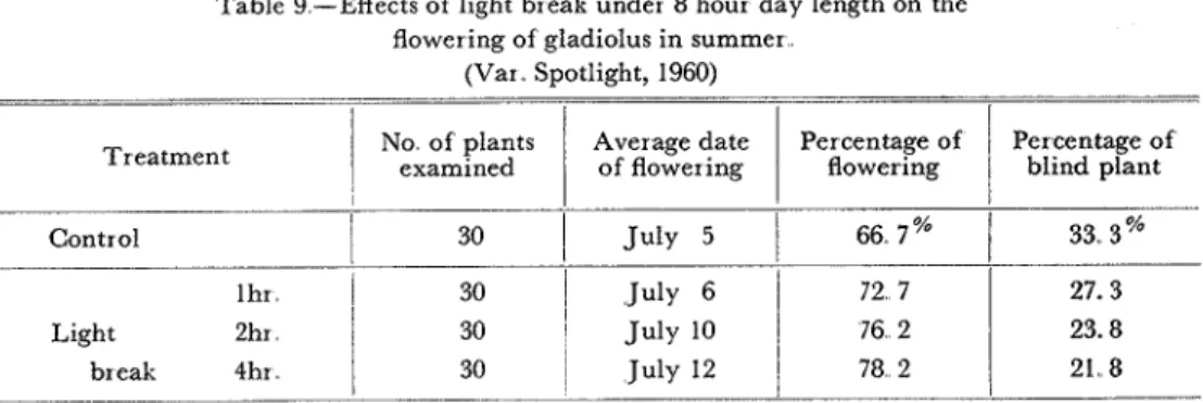 Table 9.-Effects  of  light break  under  8 hour  day length on the  flowering of  gladiolus in summer 