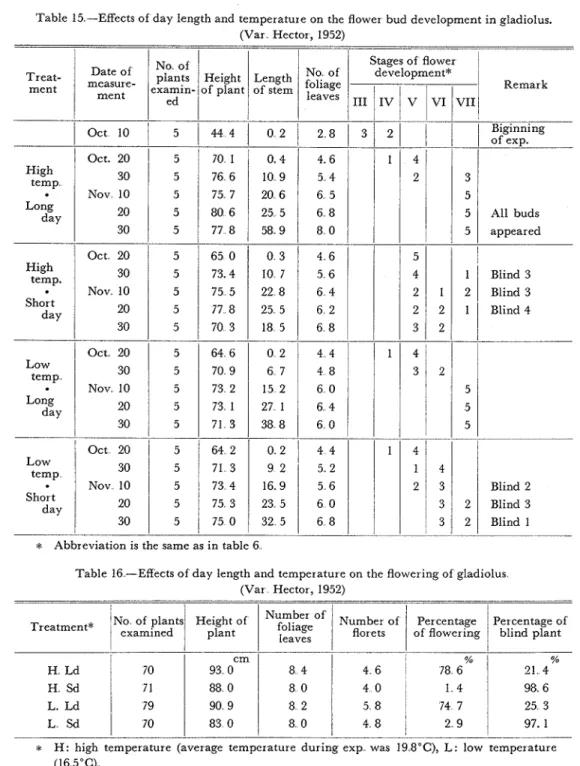 Table  15 shows that the flower buds  under  long day condition, both  in  high tem- 