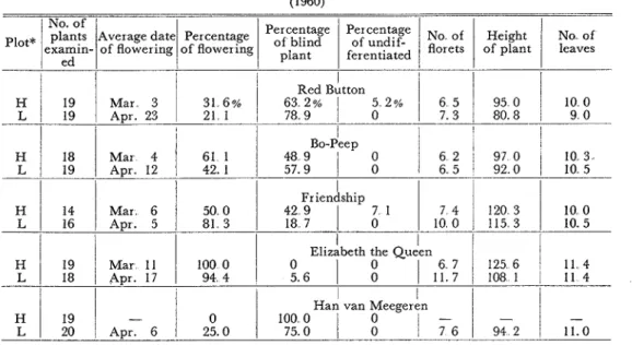Table  18.-Effects  of  temperature on the  flowering of  some varieties  forced during winter  (1960) 