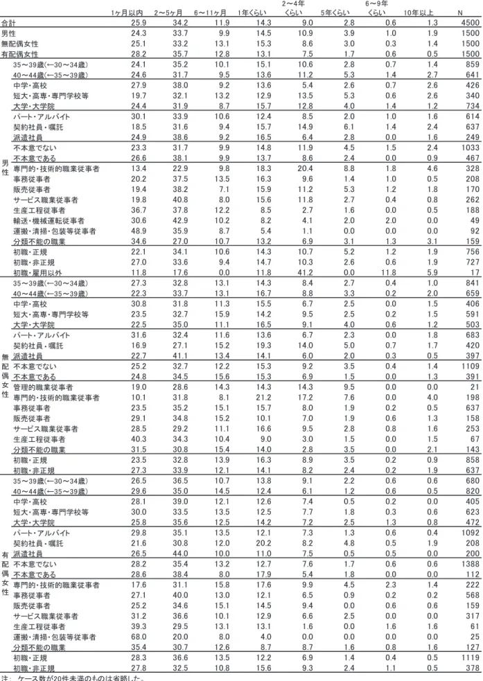 図 表 2-1-5  5 年 前 の 職 務 難 易 度 （ SA、 行 ％ ） 1 ヶ月以内 2 ～5 ヶ月 6 ～1 1 ヶ月 1 年くらい 2 ～4 年くらい 5 年く らい 6 ～9 年く らい 1 0 年以上 N 合計 2 5 .9 3 4 .2 1 1 .9 1 4 .3 9 .0 2 .8 0 .6 1 .3 4 5 0 0 男性 2 4 .3 3 3 .7 9 .9 1 4 .5 1 0 .9 3 .9 1 .0 1 .9 1 5 0 0 無配偶女性 2 5 .1 3 3 .2 1 3 .1