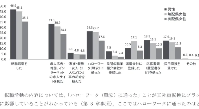 図 表 2-3-4  性 別 ・ 婚 姻 状 態 別 の 転 職 活 動 の 有 無 と 転 職 活 動 の 内 容 （ MA、 ％ ） 転 職 活 動 の 内 容 に つ い て は 、 「 ハ ロ ー ワ ー ク（ 職 安 ）に 通 っ た 」こ と が 正 社 員 転 換 に プ ラ ス に 影 響 し て い る こ と が わ か っ て い る （ 第 3 章 参 照 ） 。 こ こ で は ハ ロ ー ワ ー ク に 通 っ た の は ど の よ う な 人 で あ っ た か を 見 て 